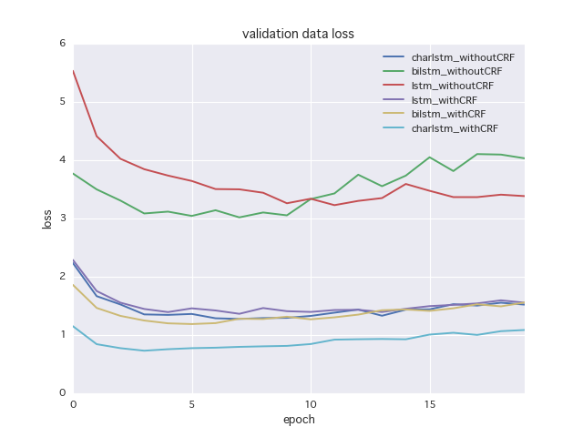 epoch vs. validation data loss