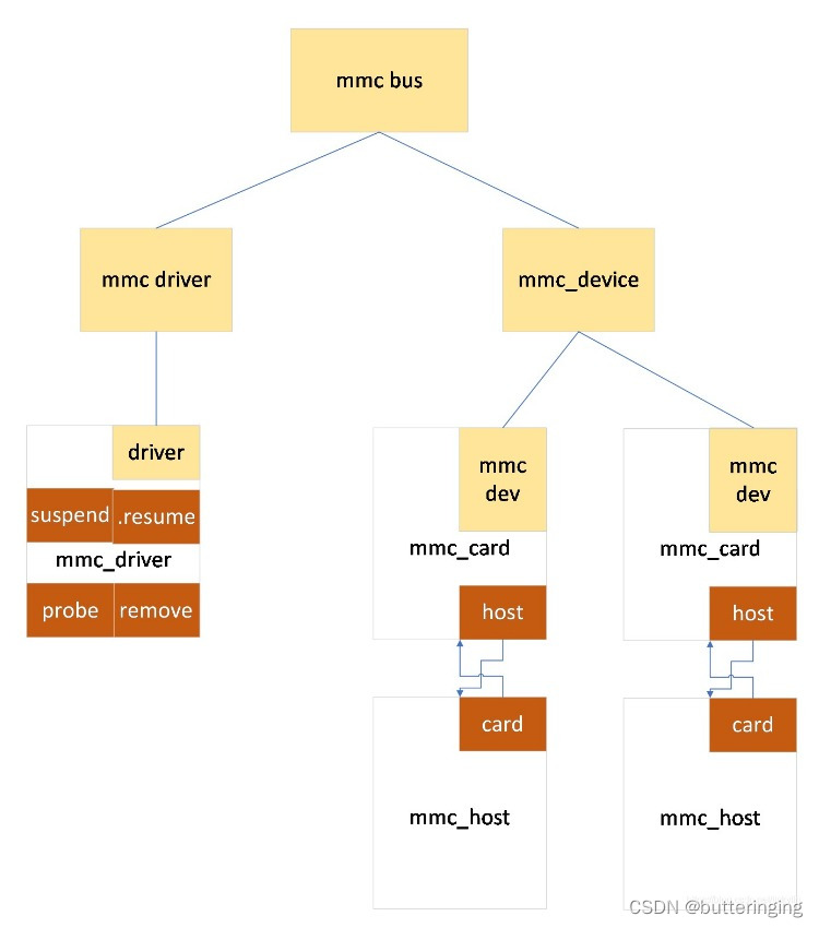 bus driver host card 关联图