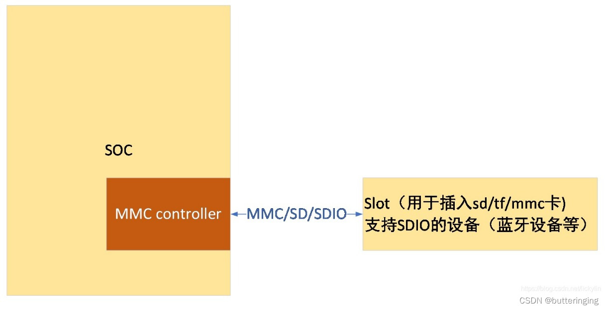 cpu mmc硬件关联图