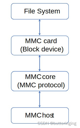 mmc子系统框架结构图