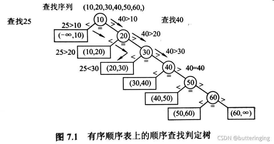 有序顺序表上的顺序查找判定树