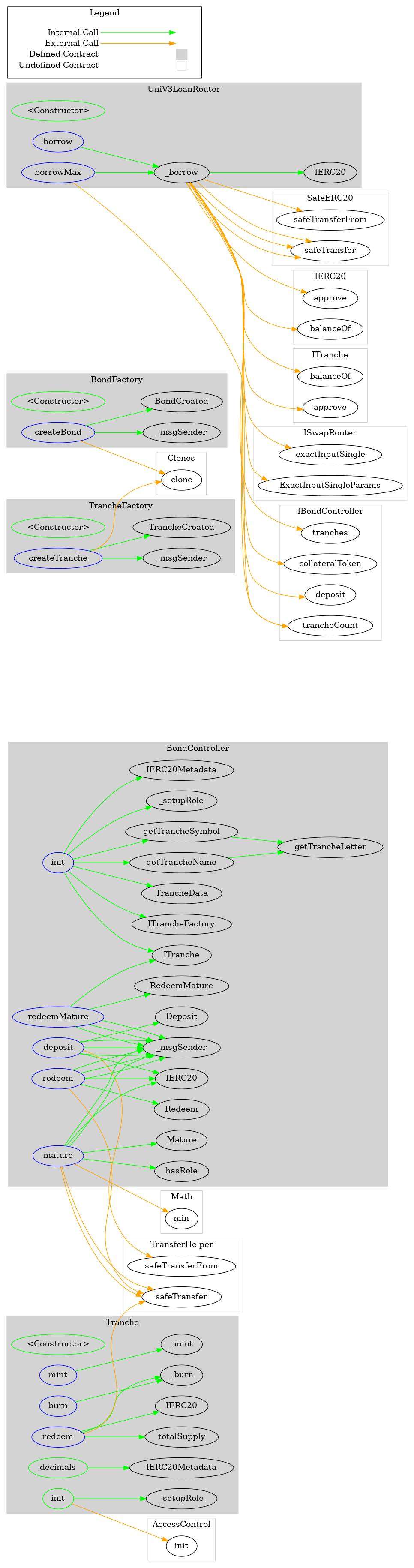 Flow Diagram