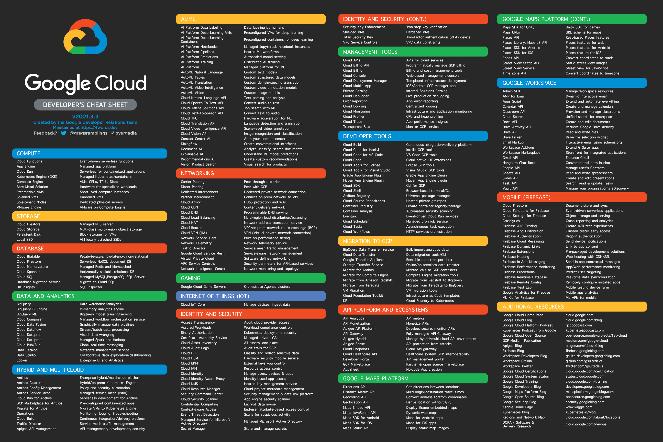 Google Cloud Developer's Cheat Sheet Poster Image