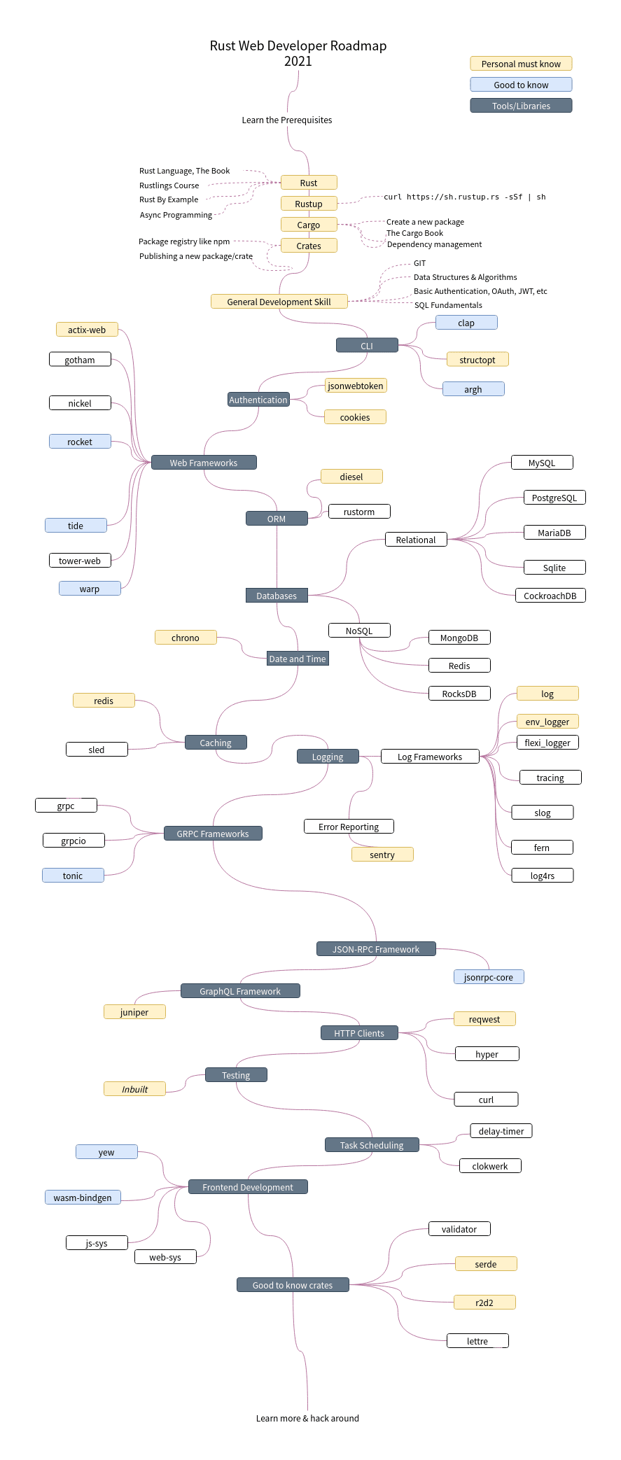 Roadmap