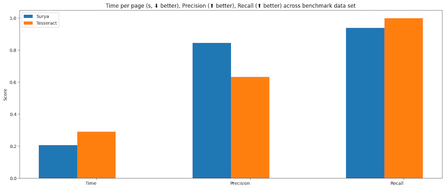 Benchmark chart