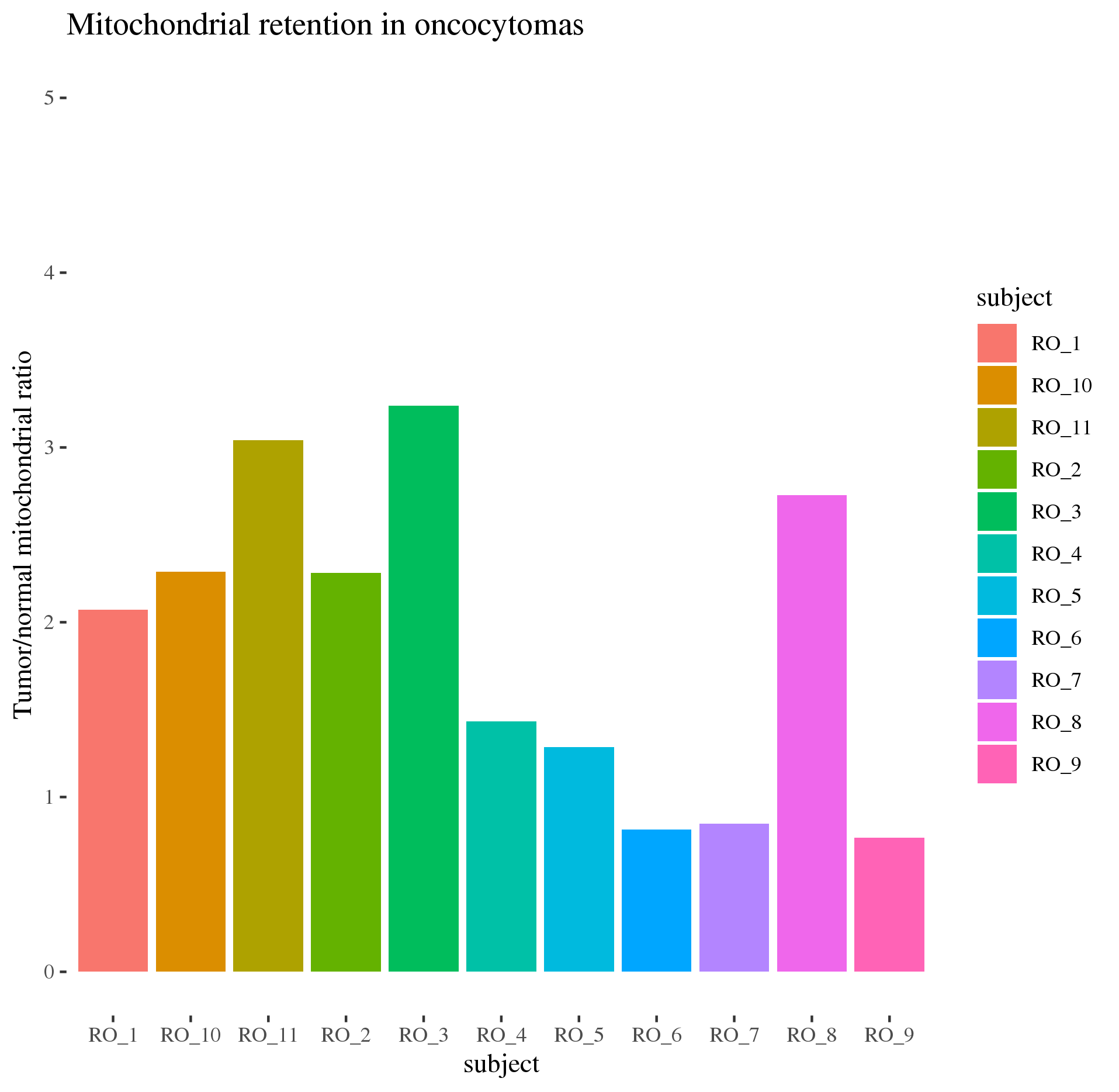 mitochondrial CN