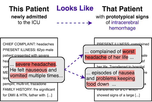 The ProtoPatient model bases its predictions on similarities to prototypical diagnosis descriptions.