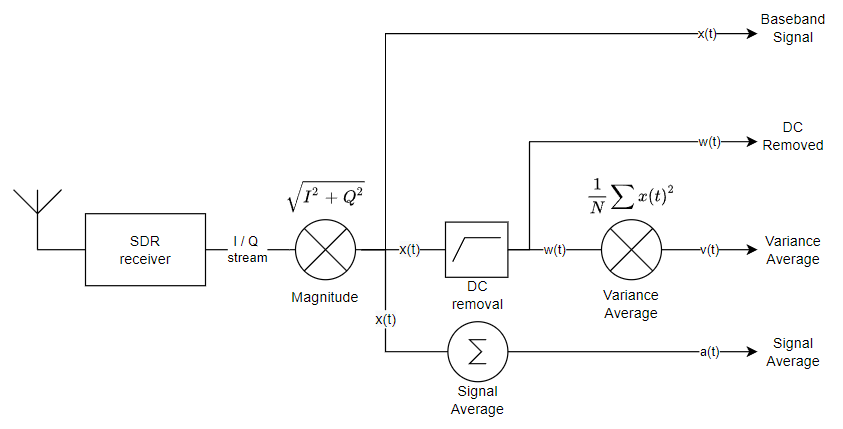 Signal processing