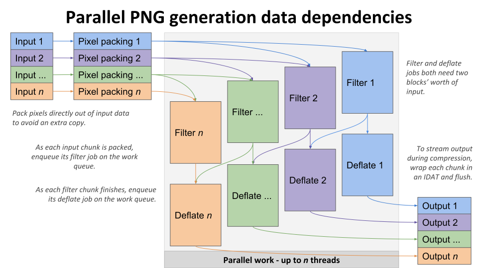 Encoder data flow diagram