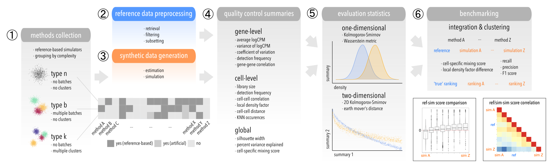 Schematic of the computational workflow used to benchmark scRNA-seq simulators. (1) Methods are grouped according to which level of complexity they can accommodate: type n (`singular'), b (batches), k (clusters). (2) Raw datasets are retrieved reproducibly from a public source, filtered, and subsetted into various datasets that serve as reference for (3) parameter estimation and simulation. (4) Various gene-, cell-level and global summaries are computed from reference and simulated data, and (5) compared in a one- and two-dimensional setting using two statistics each. (6) Integration and clustering methods are applied to type b and k references and simulations, respectively, and relative performances compared between reference-simulation and simulation-simulation pairs.