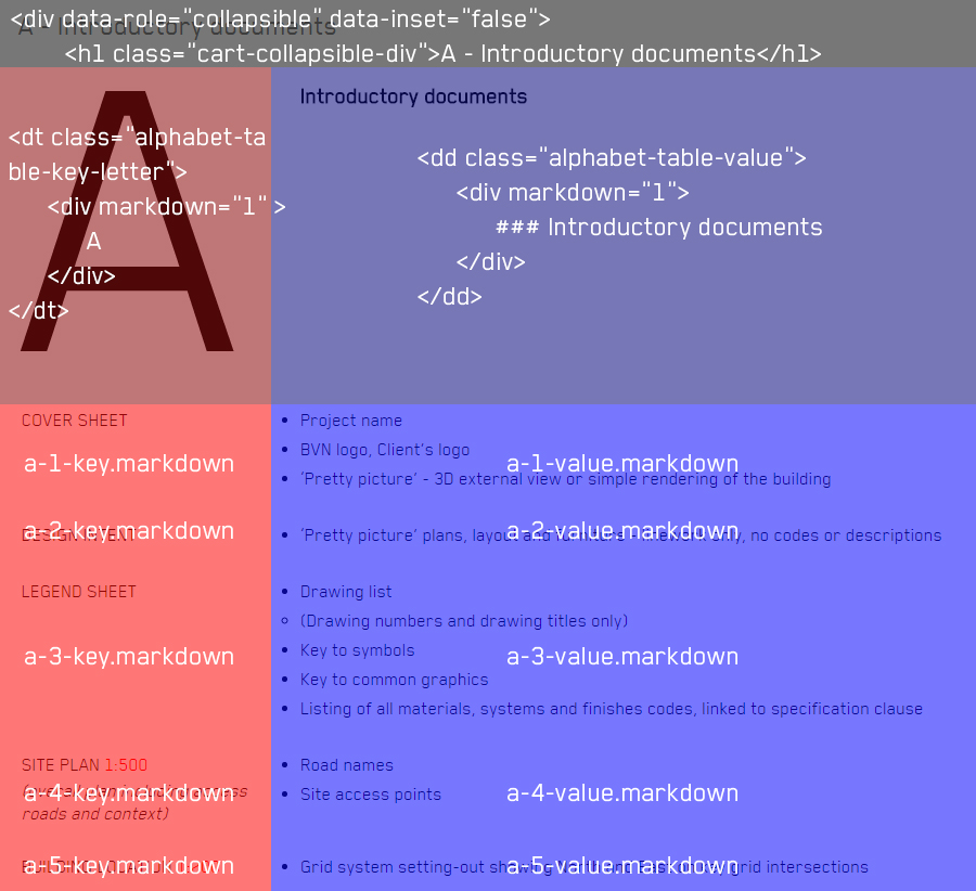 Layout of CART Alphabet