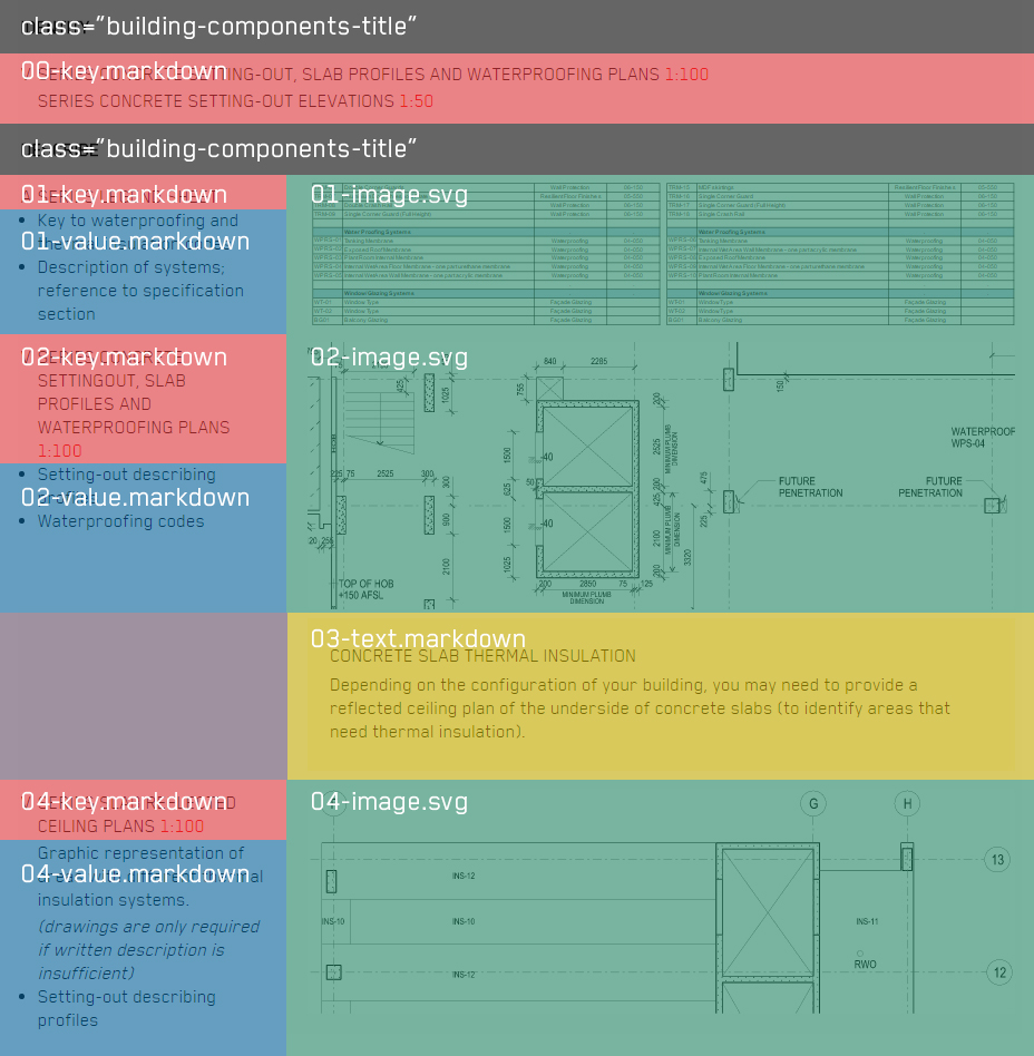 Layout of CART Building Components