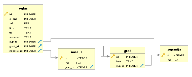 Database schema