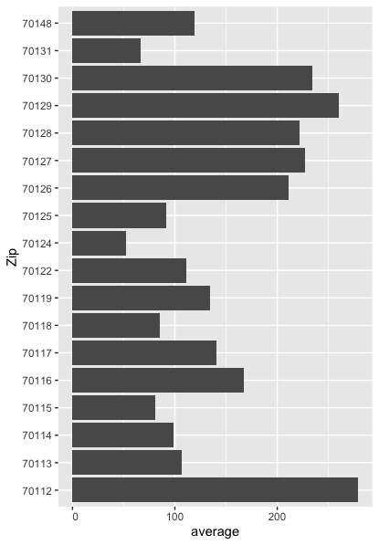 Crime By Zip Code