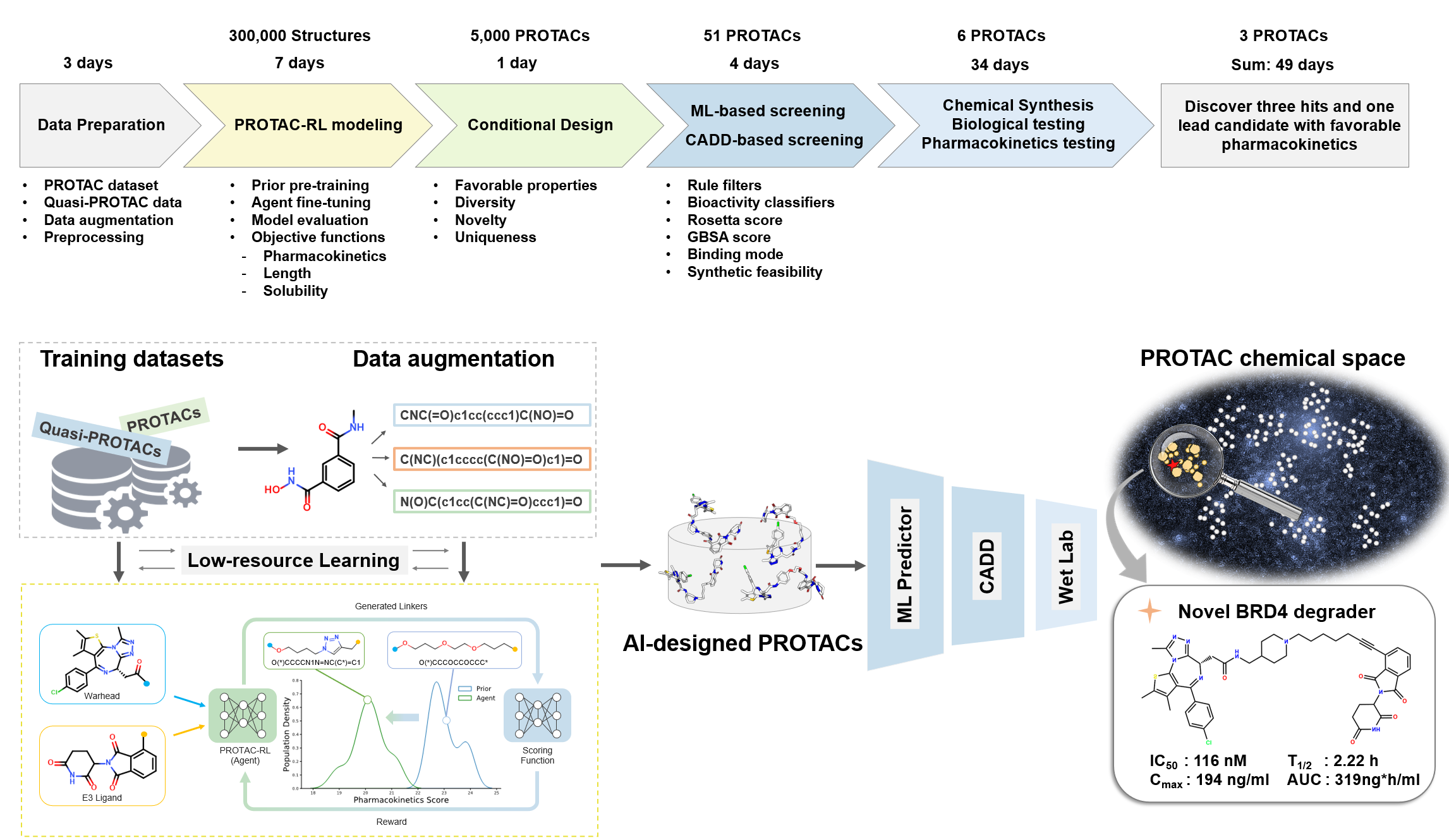 Protac-RL