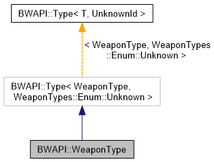 BWAPI: BWAPI::WeaponType Class Reference