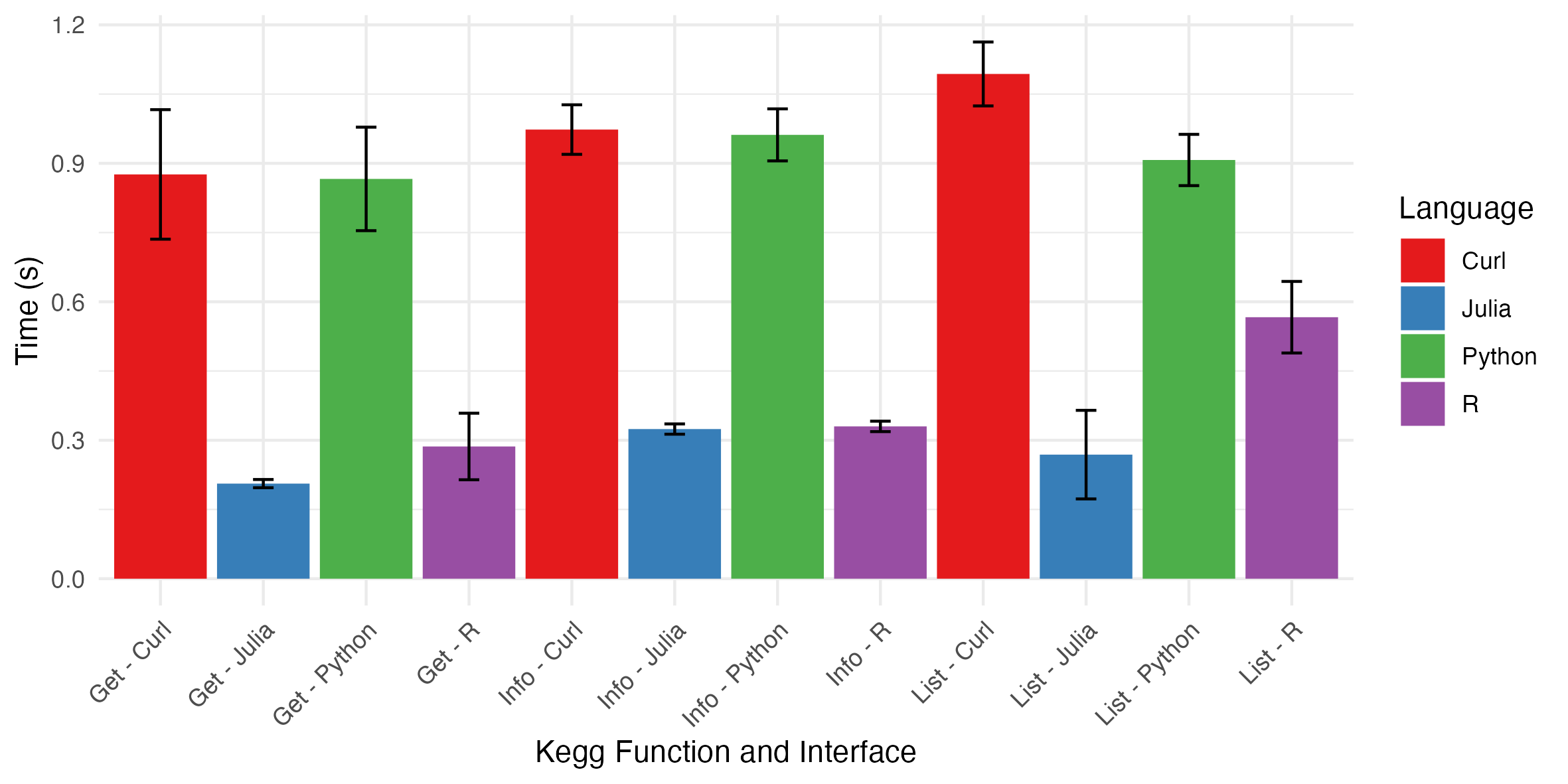 KEGGAPI.jl Benchmarks