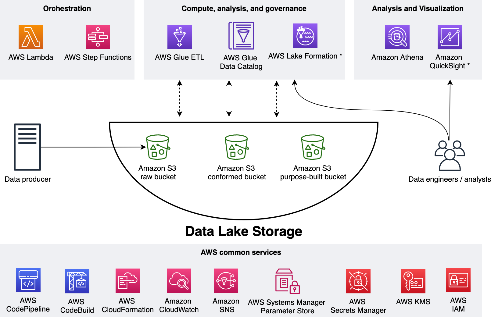 Conceptual Data Lake