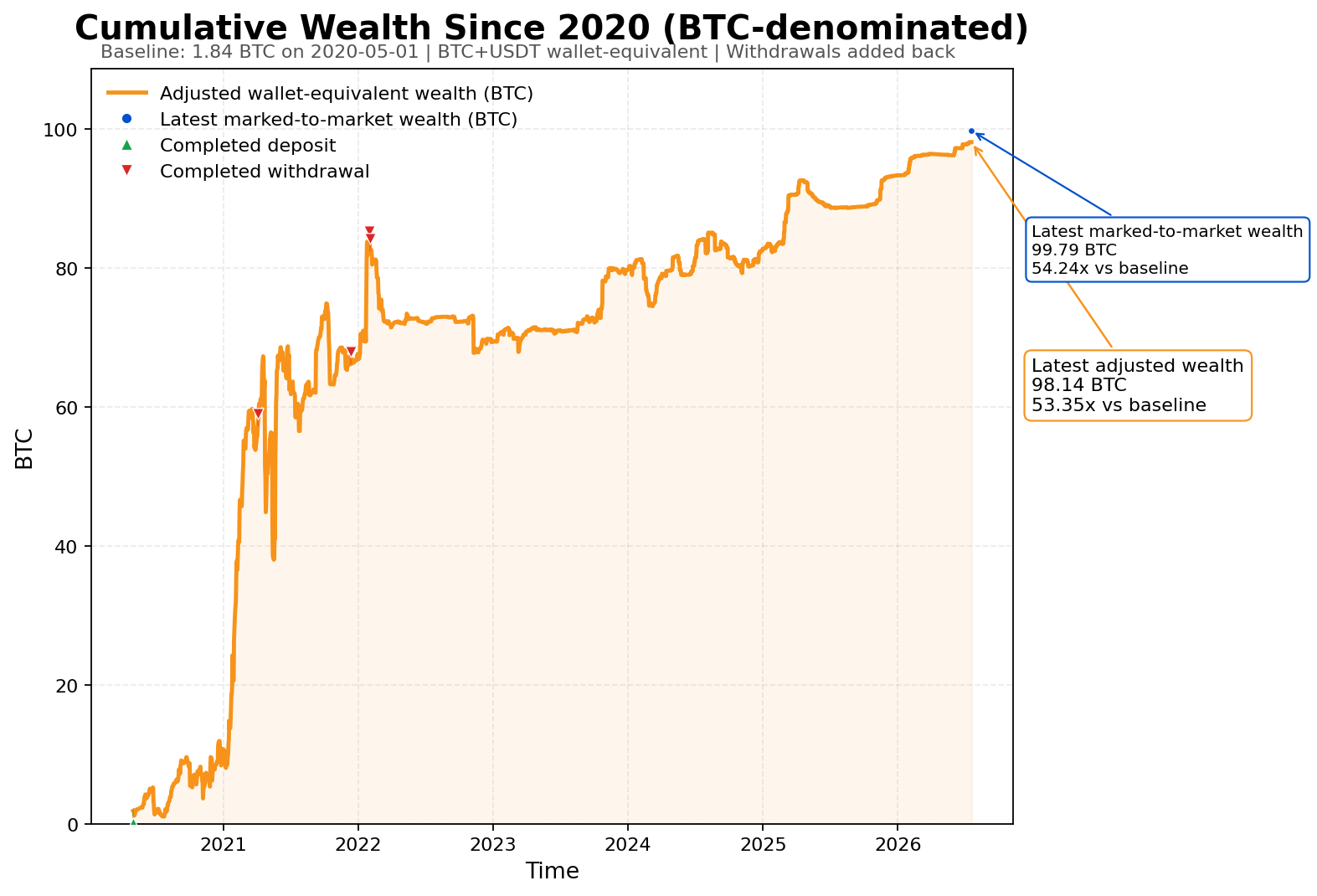 Cumulative performance