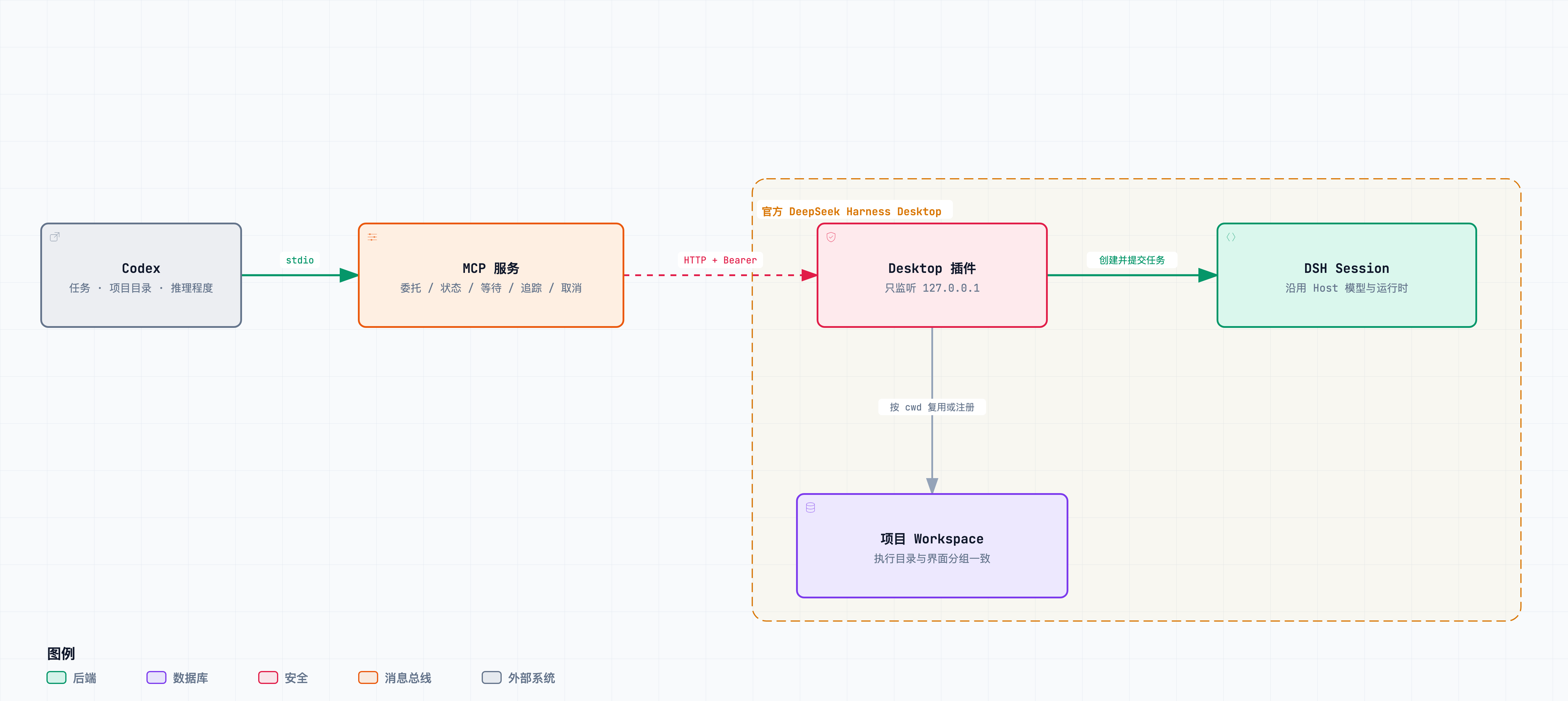 Codex 通过 MCP 和本机鉴权 HTTP 将任务交给 Desktop;按已有工作区名称归组,无匹配时进入未分组分区