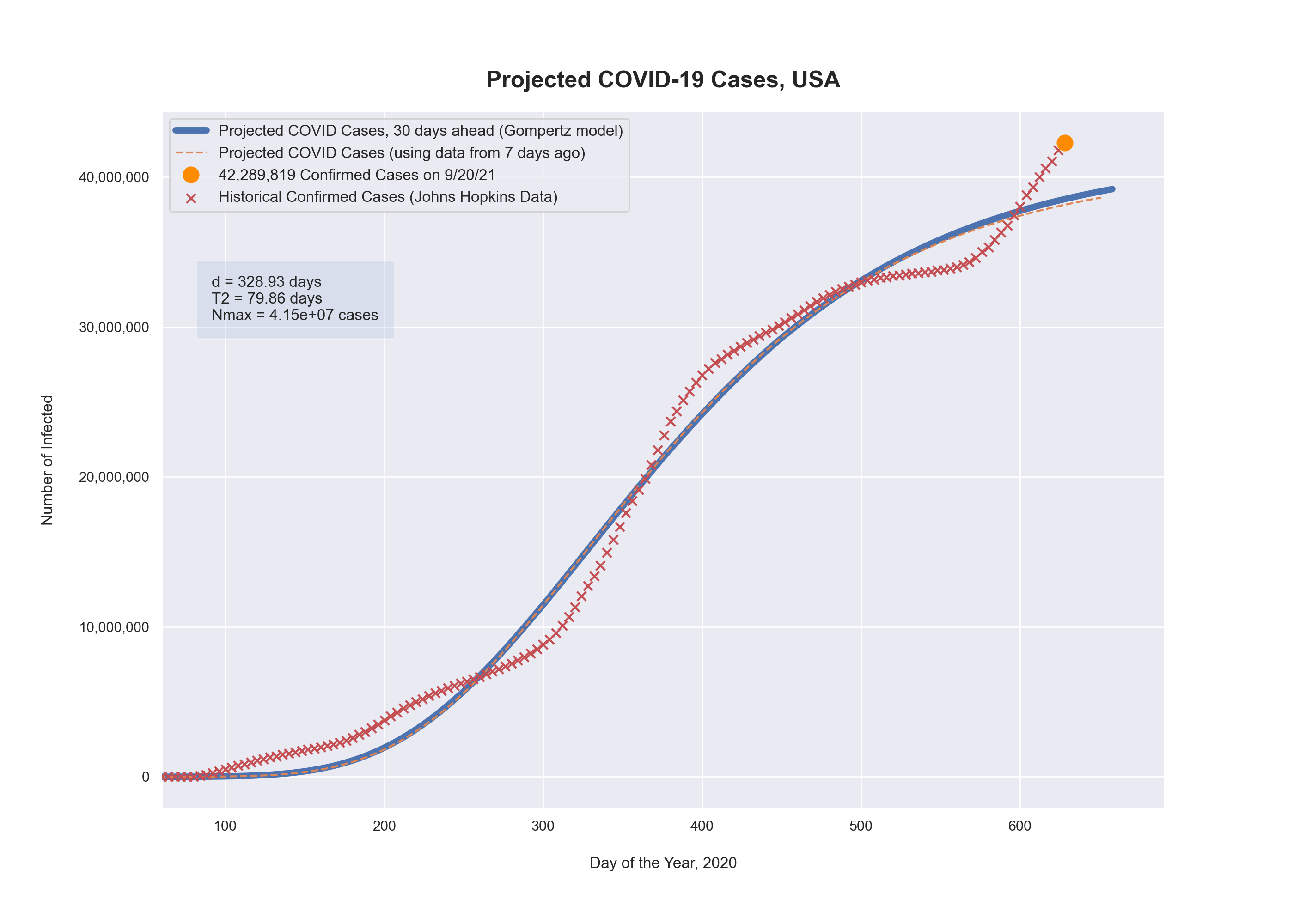 Projected Cases plot