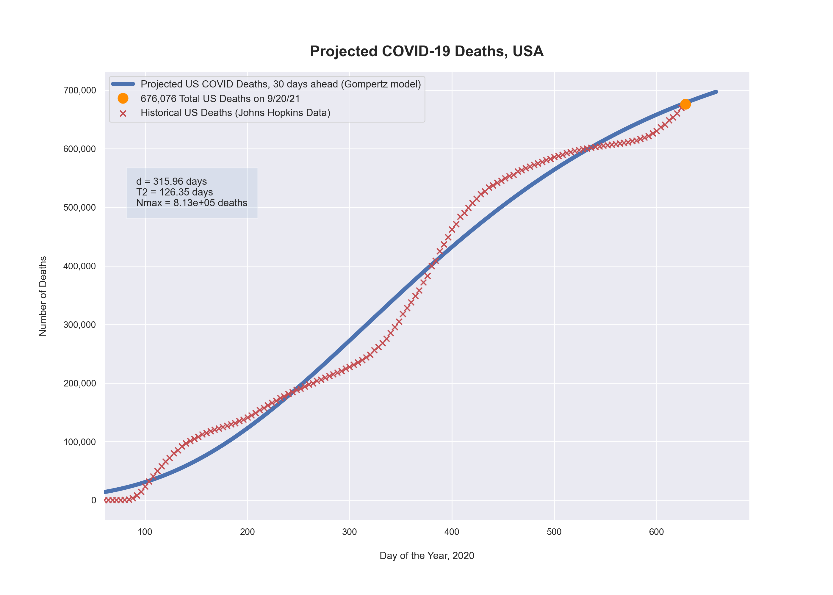 Projected Deaths plot