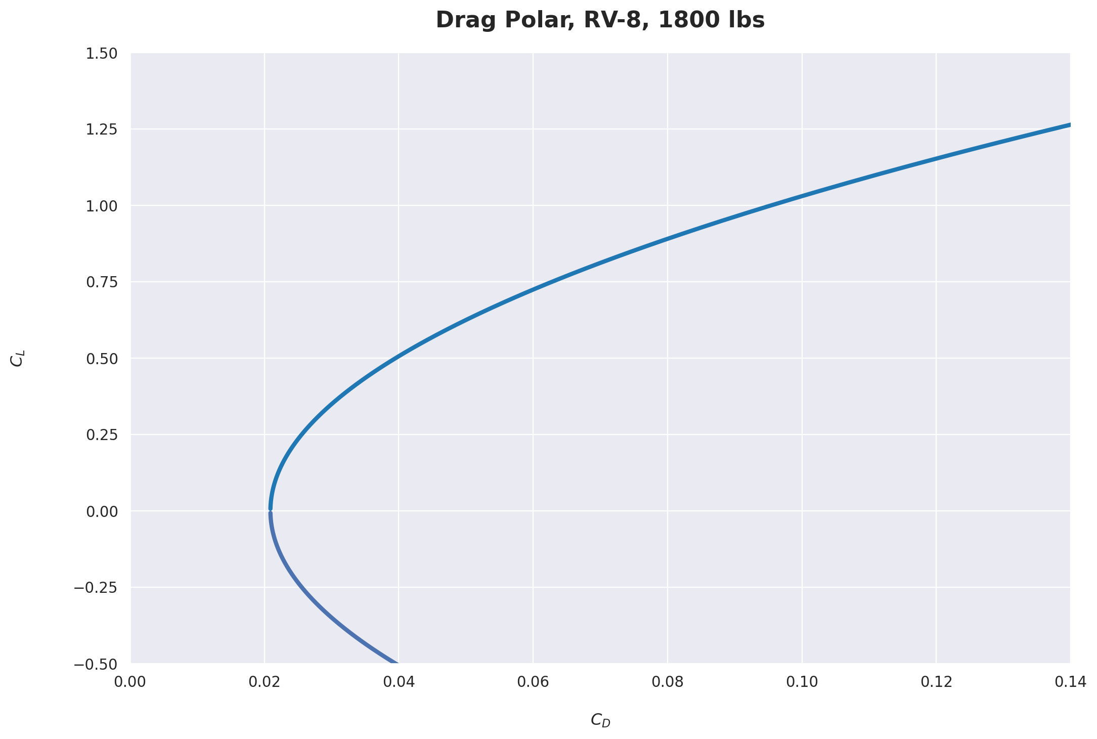 Drag Polar, RV-8