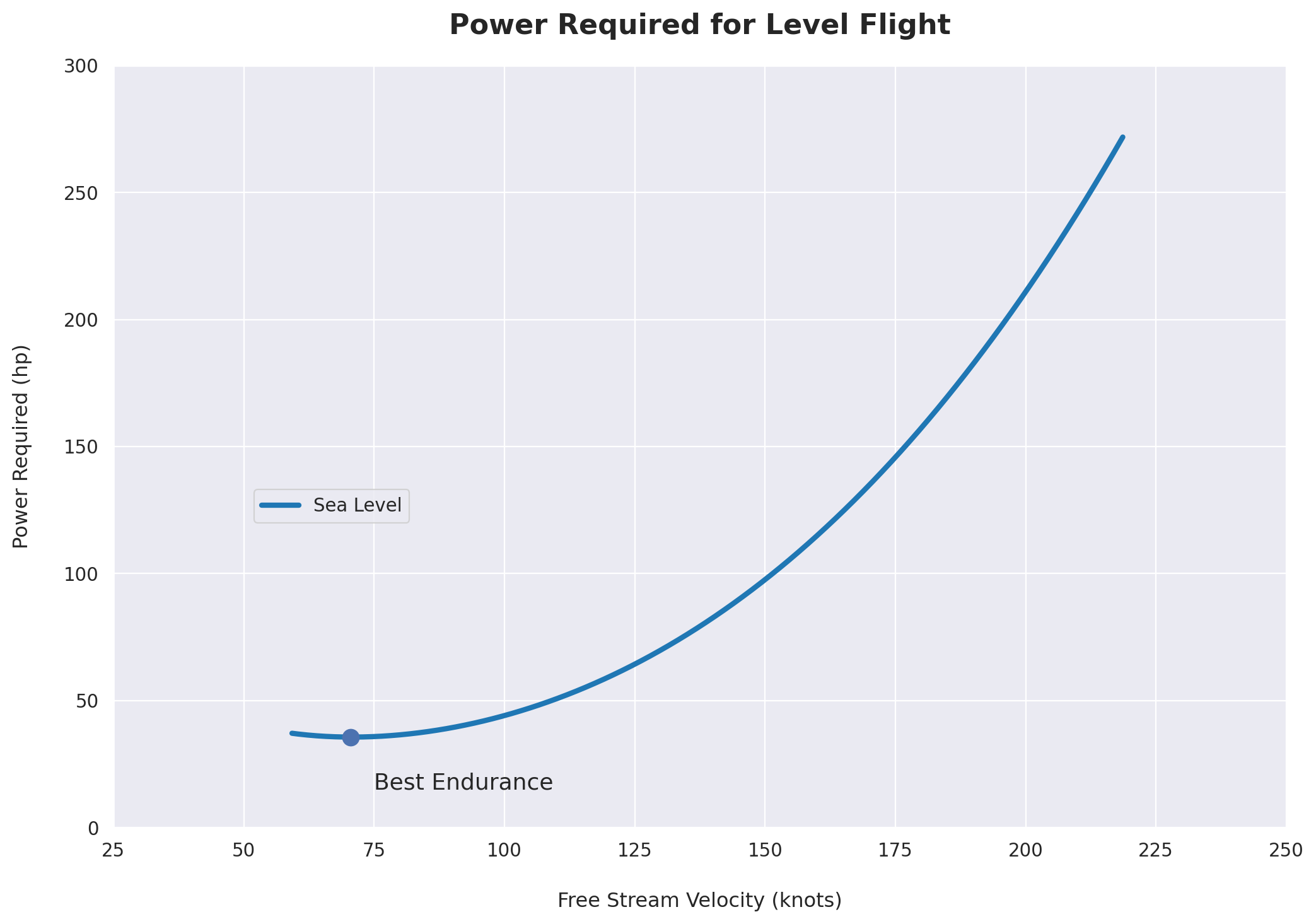 Power Required, Sea Level