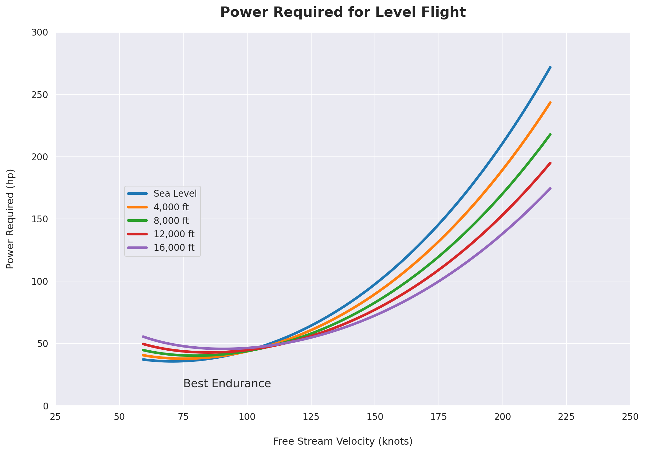 Power Required, SL to 16,000ft