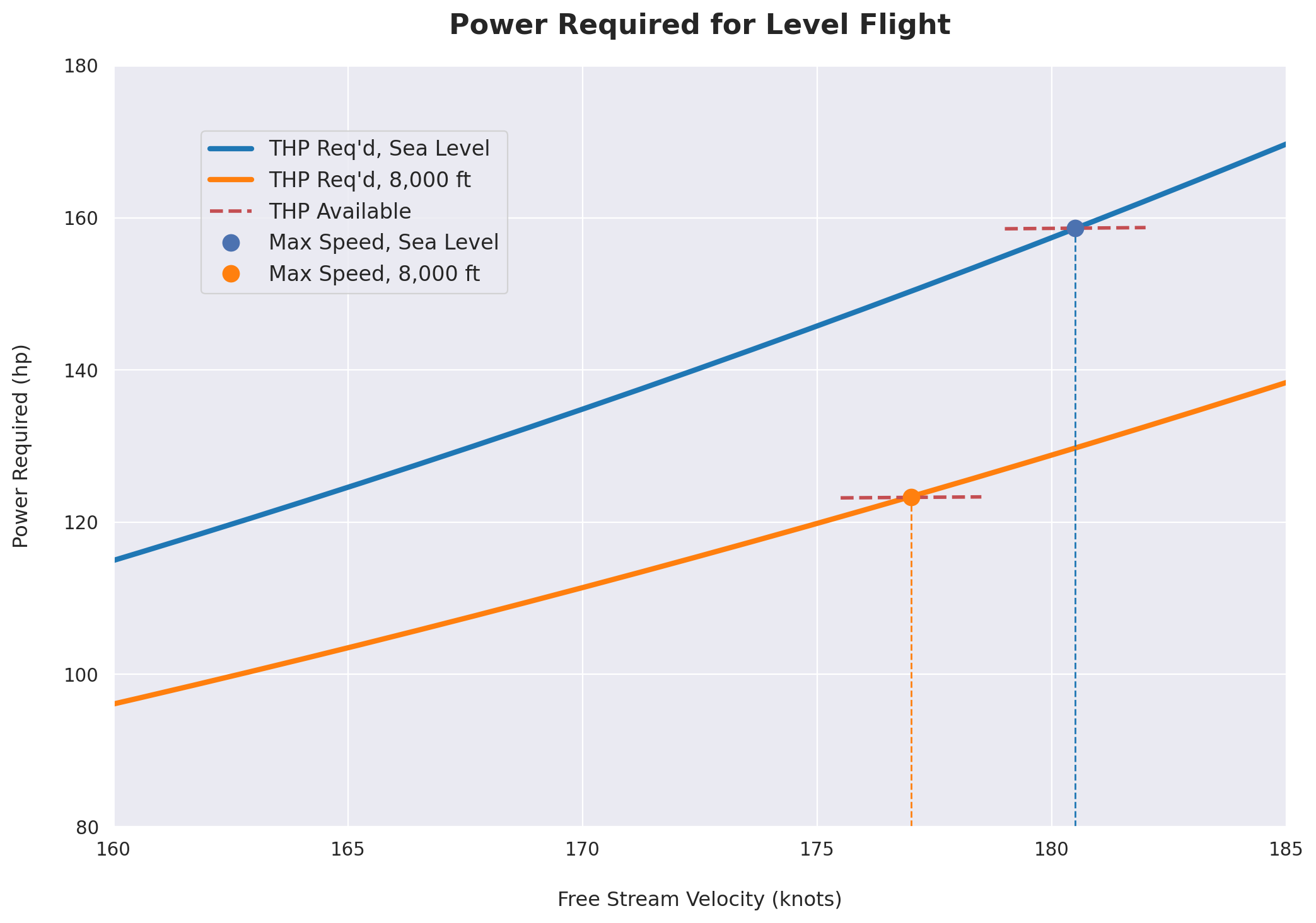 Power Required and Max Speed