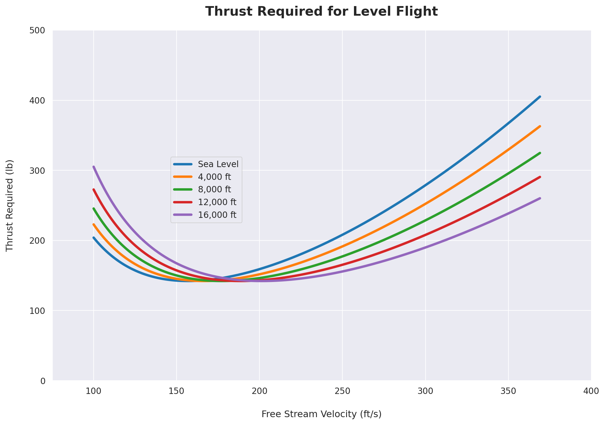 Thrust Required, SL to 16,000ft