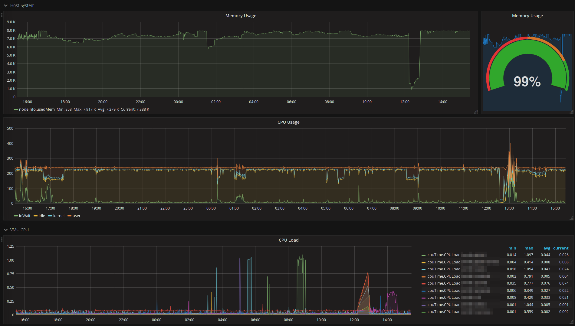 grafana dashboard