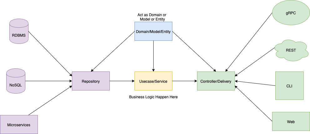 Go Architecture Clean Code