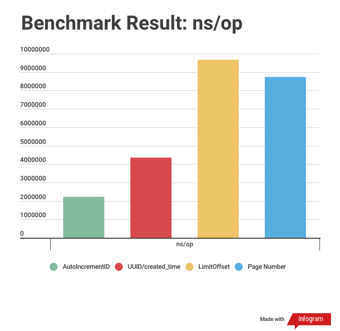 Benchmark Result