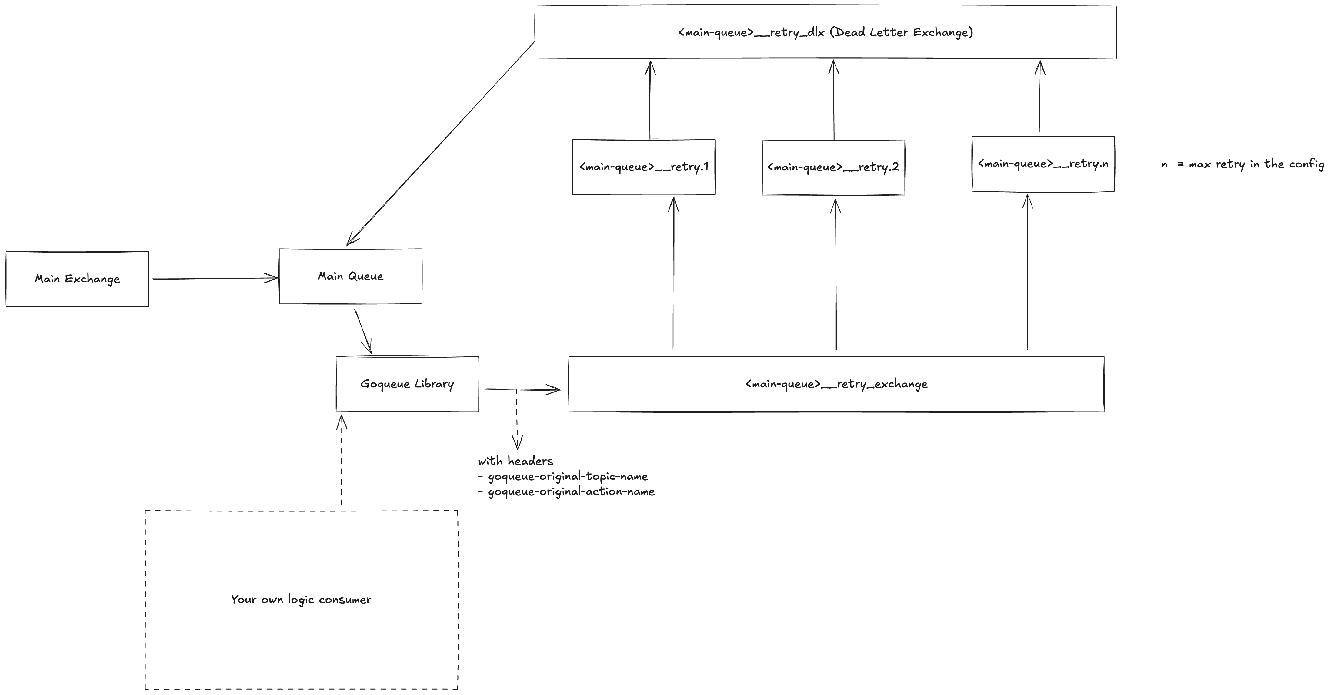 Goqueue Retry Architecture RabbitMQ