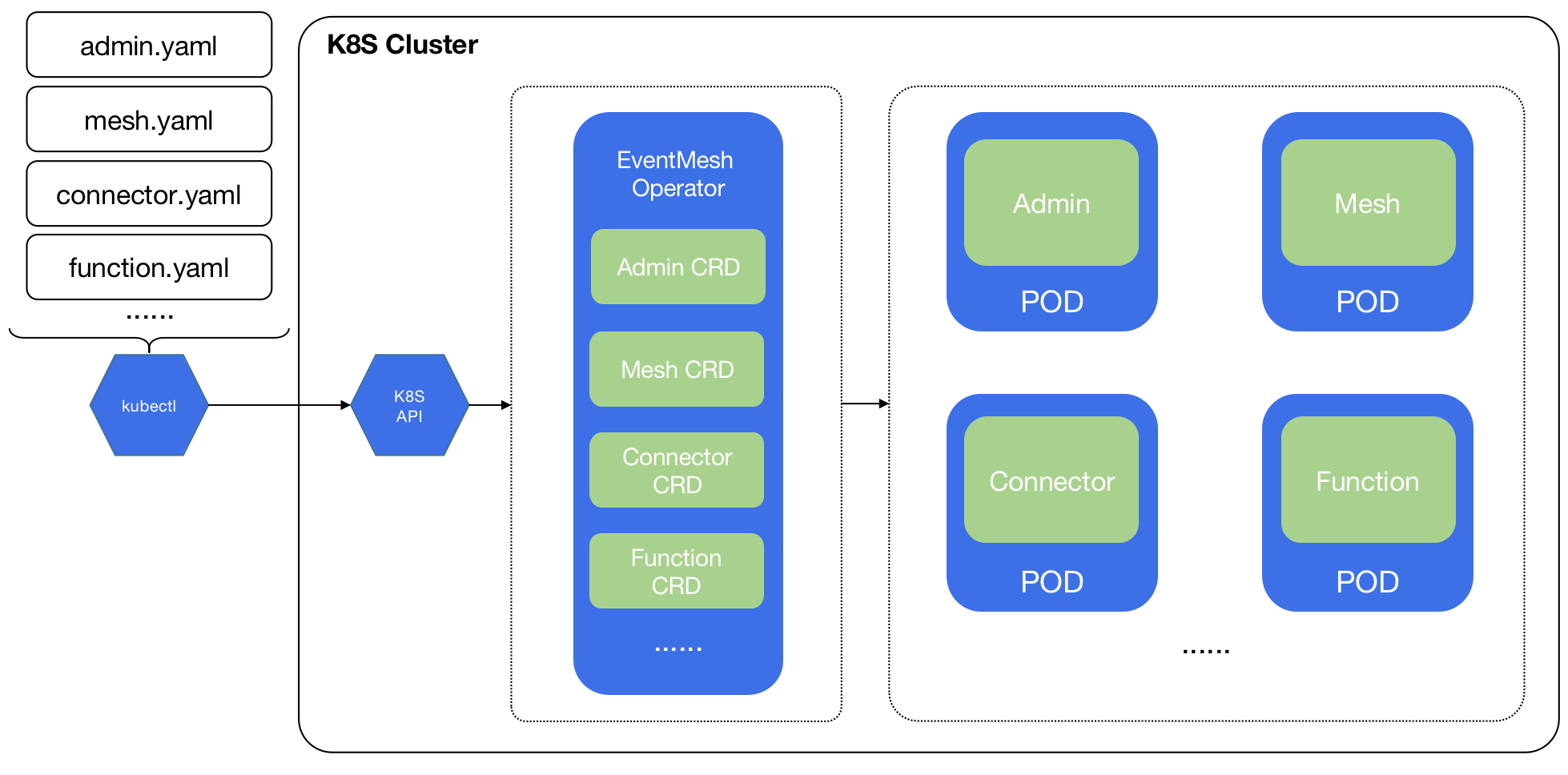 EventMesh Operator