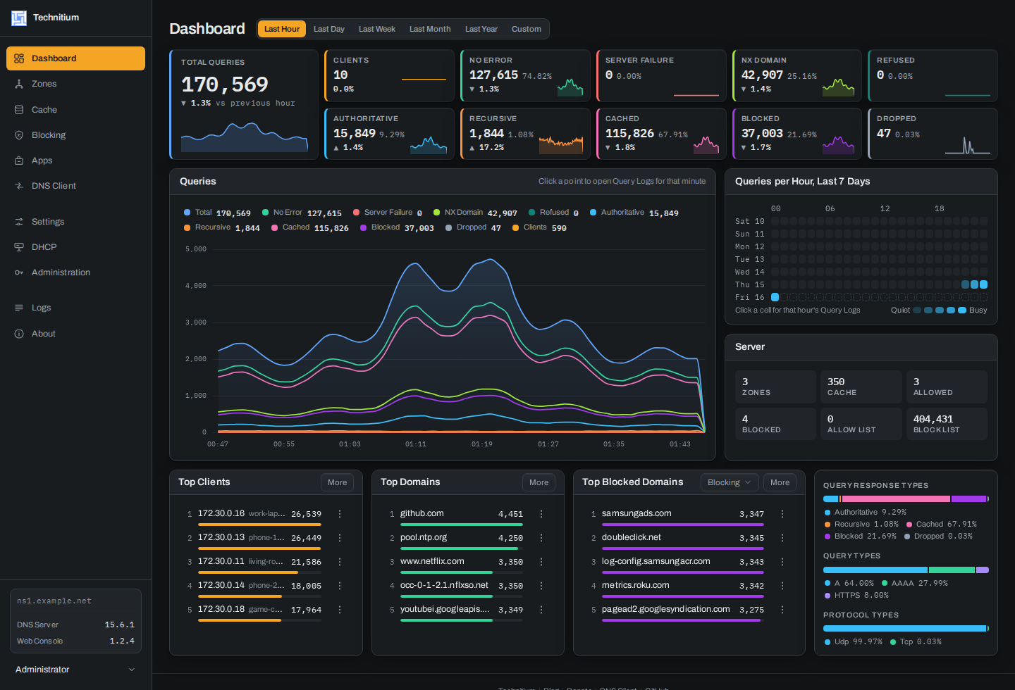 The dashboard