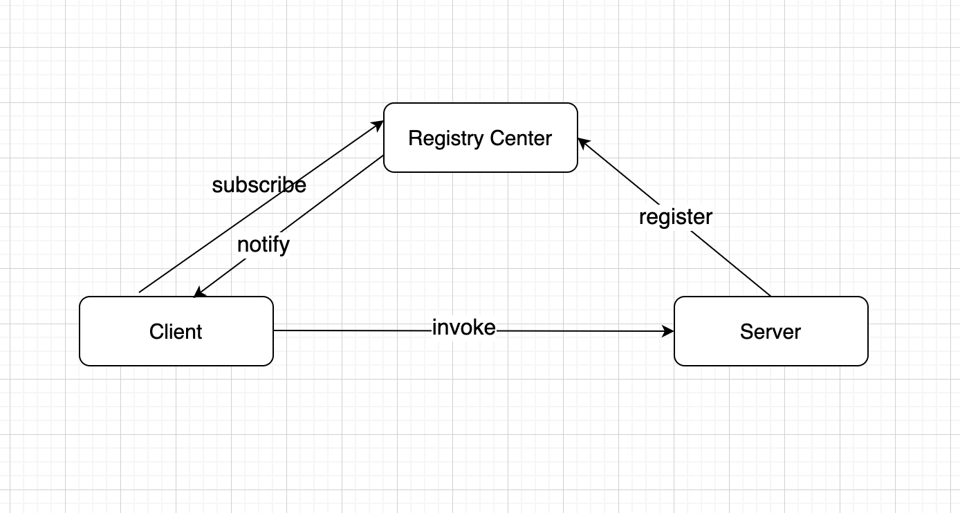 prpc architecture