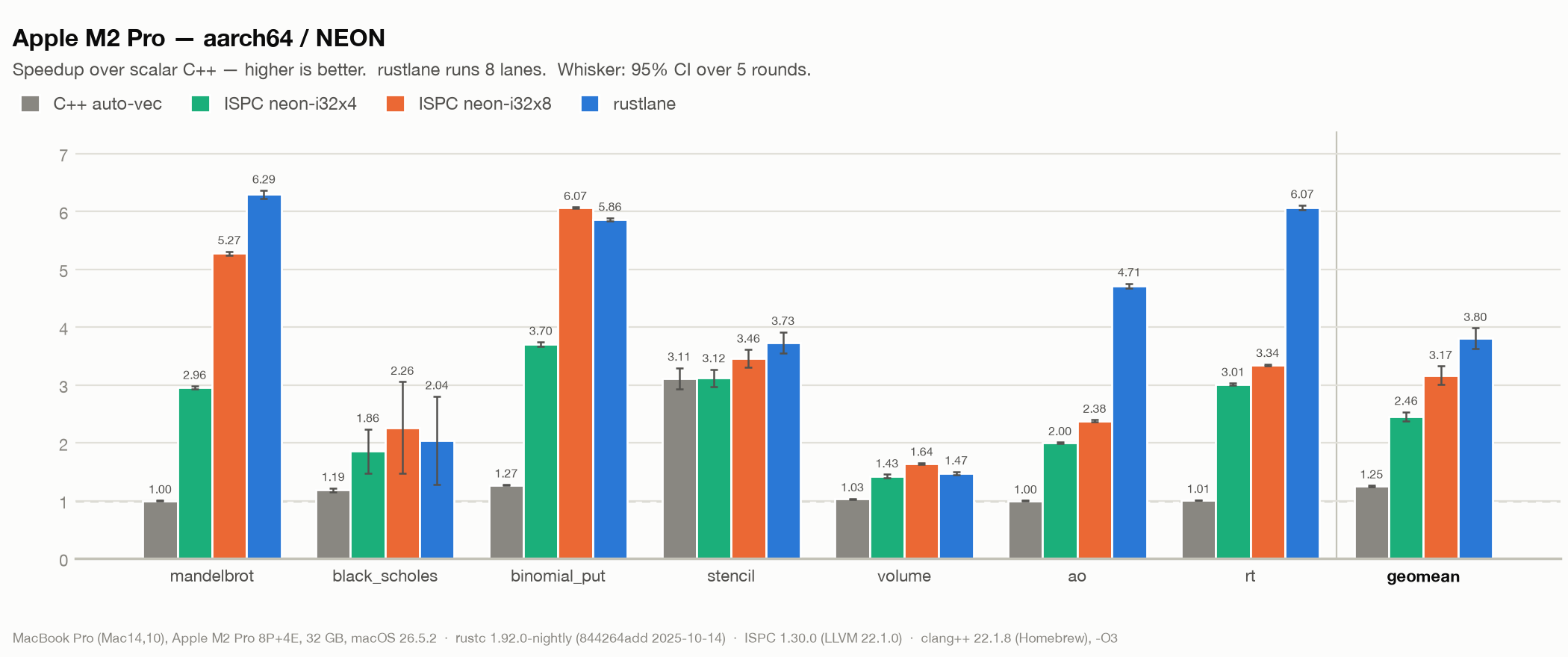 aarch64 benchmark