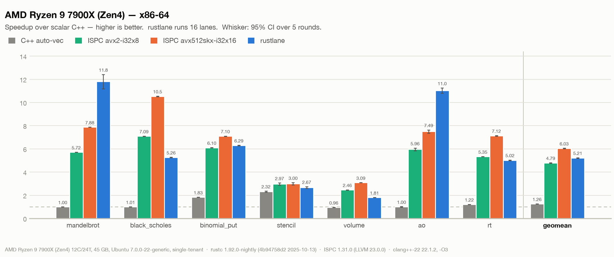 x86-64 benchmark