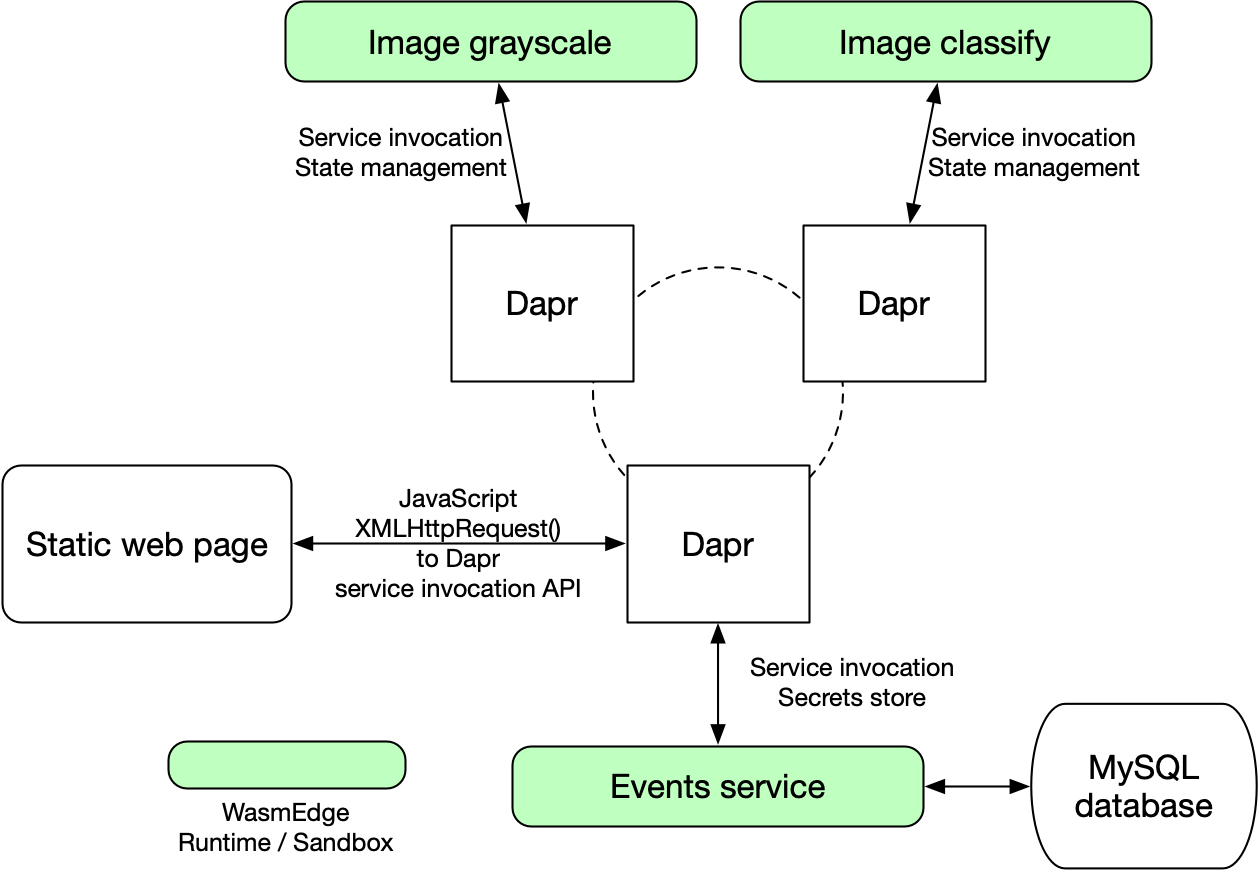 Microservices architecture