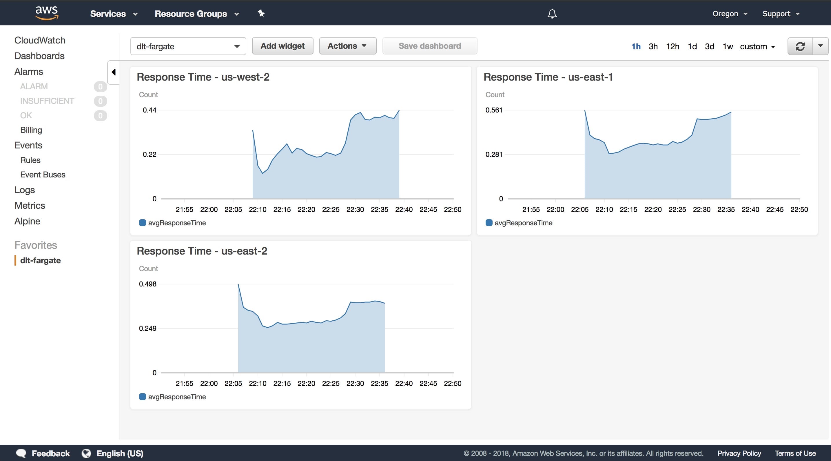 CloudWatch