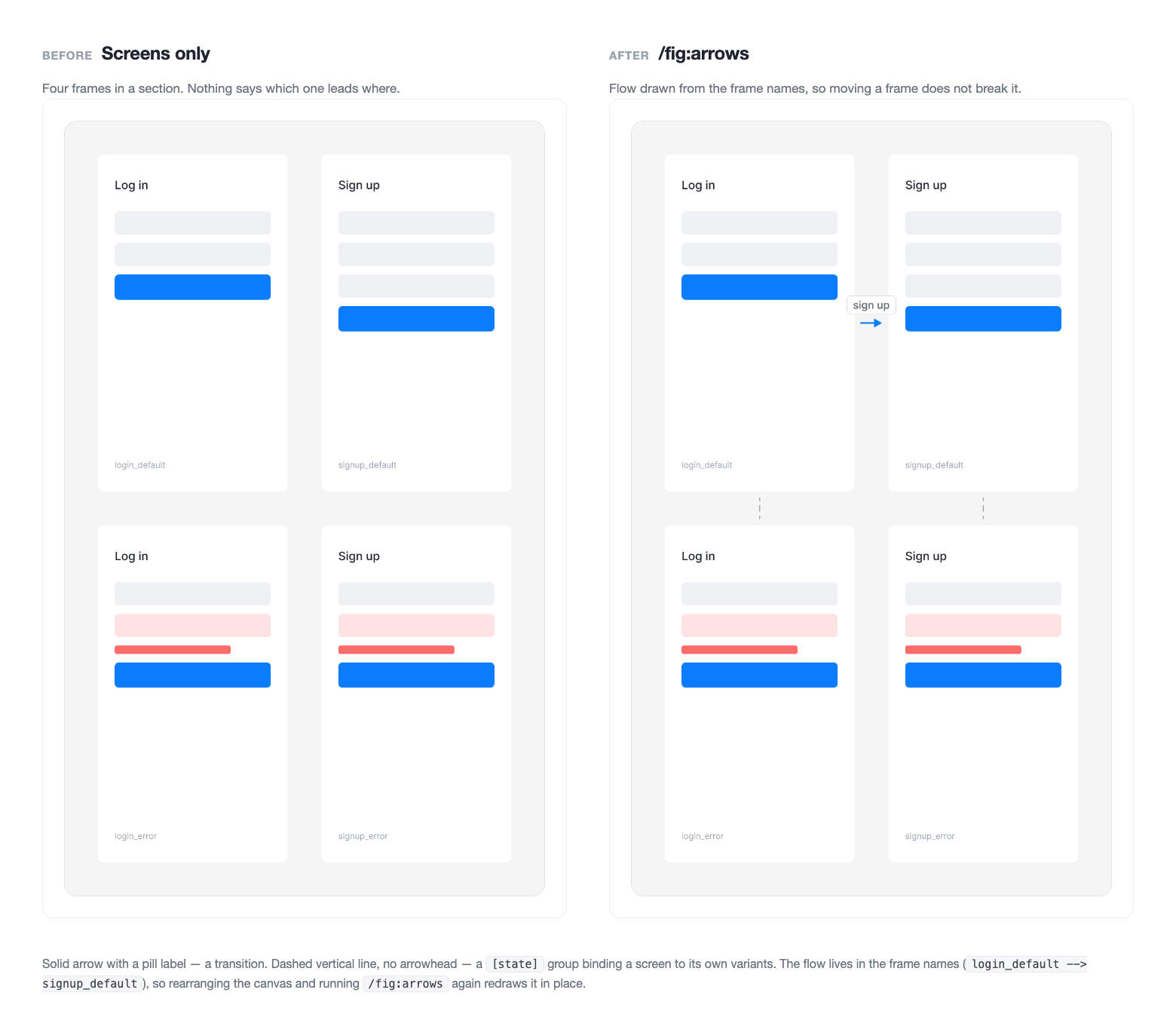 Before and after running /fig:arrows on a section: the same four screens gain a labelled transition arrow and dashed state links