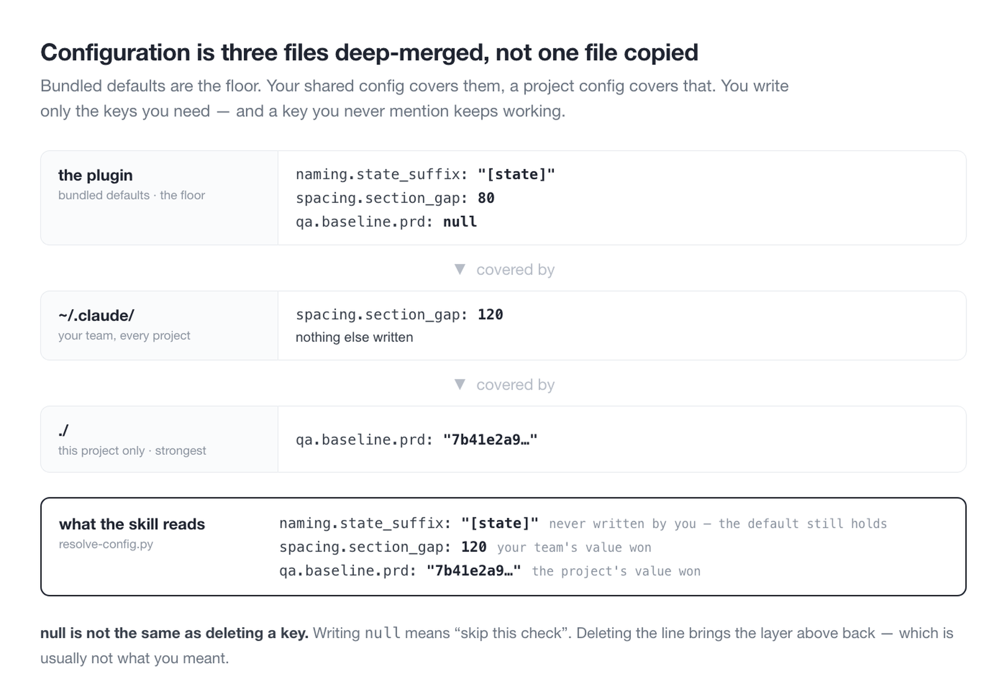 Three config layers stacked, with one key resolving from each layer and the merged result underneath