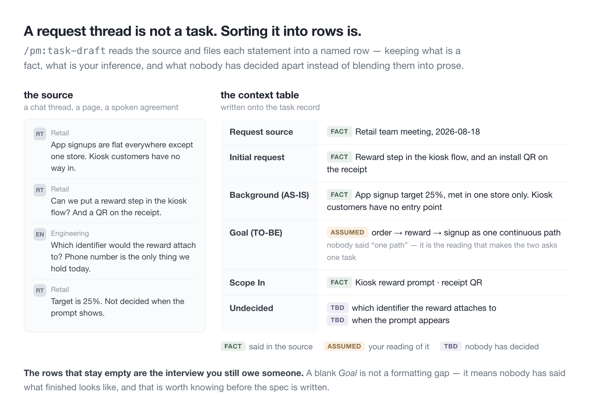 A request thread on the left, sorted into named context rows on the right, with fact, assumed and TBD labelled apart