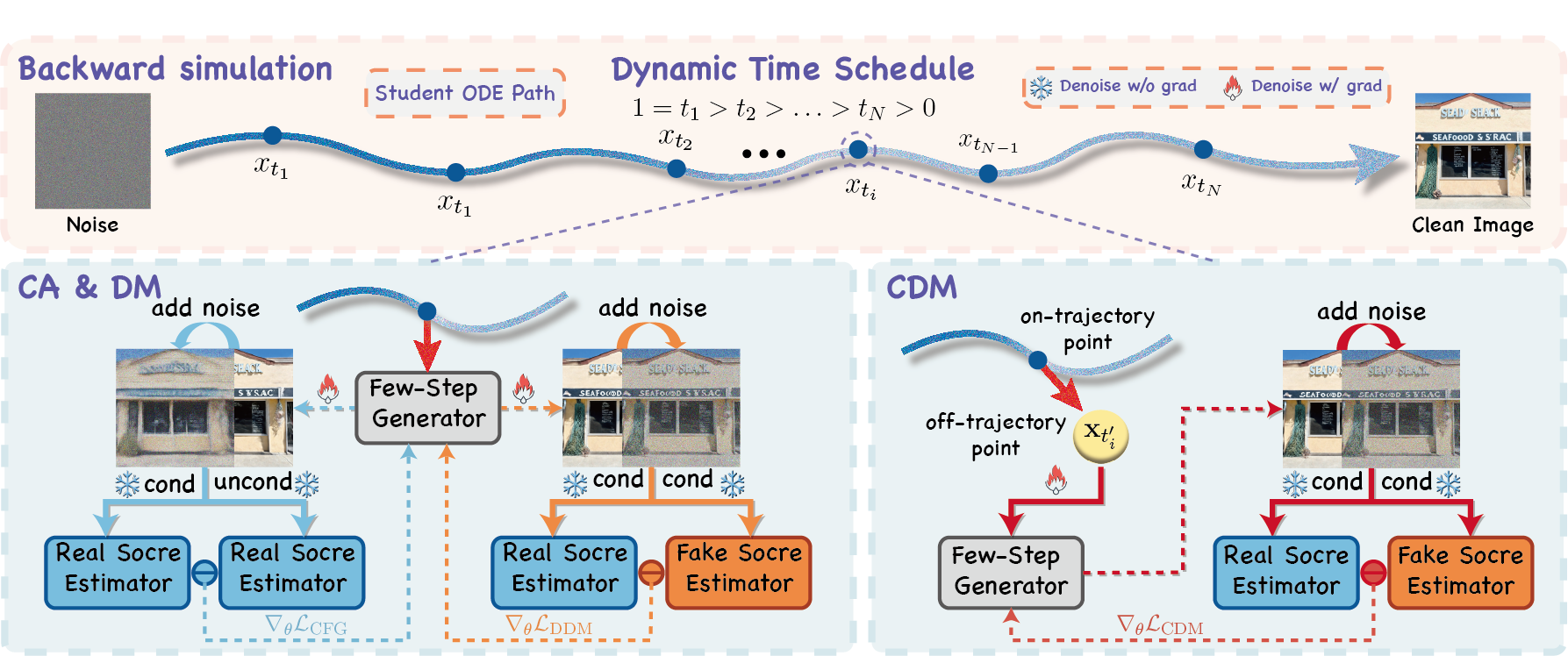 Pipeline overview of Continuous-Time Distribution Matching