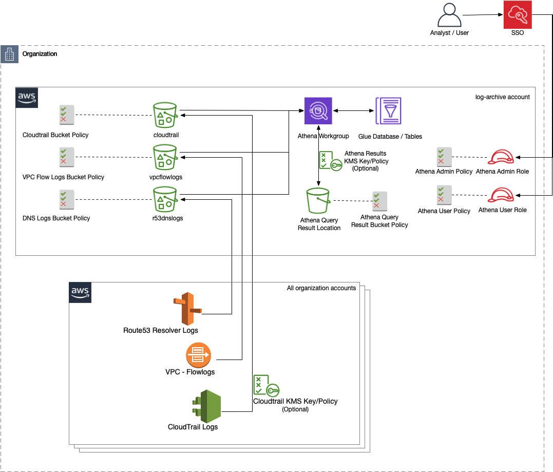 Athena Bootstrap Single Account Architecture