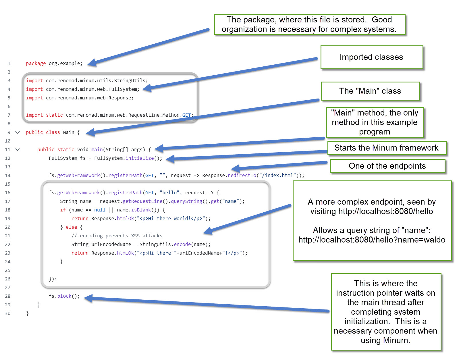 An annotated view of the main method