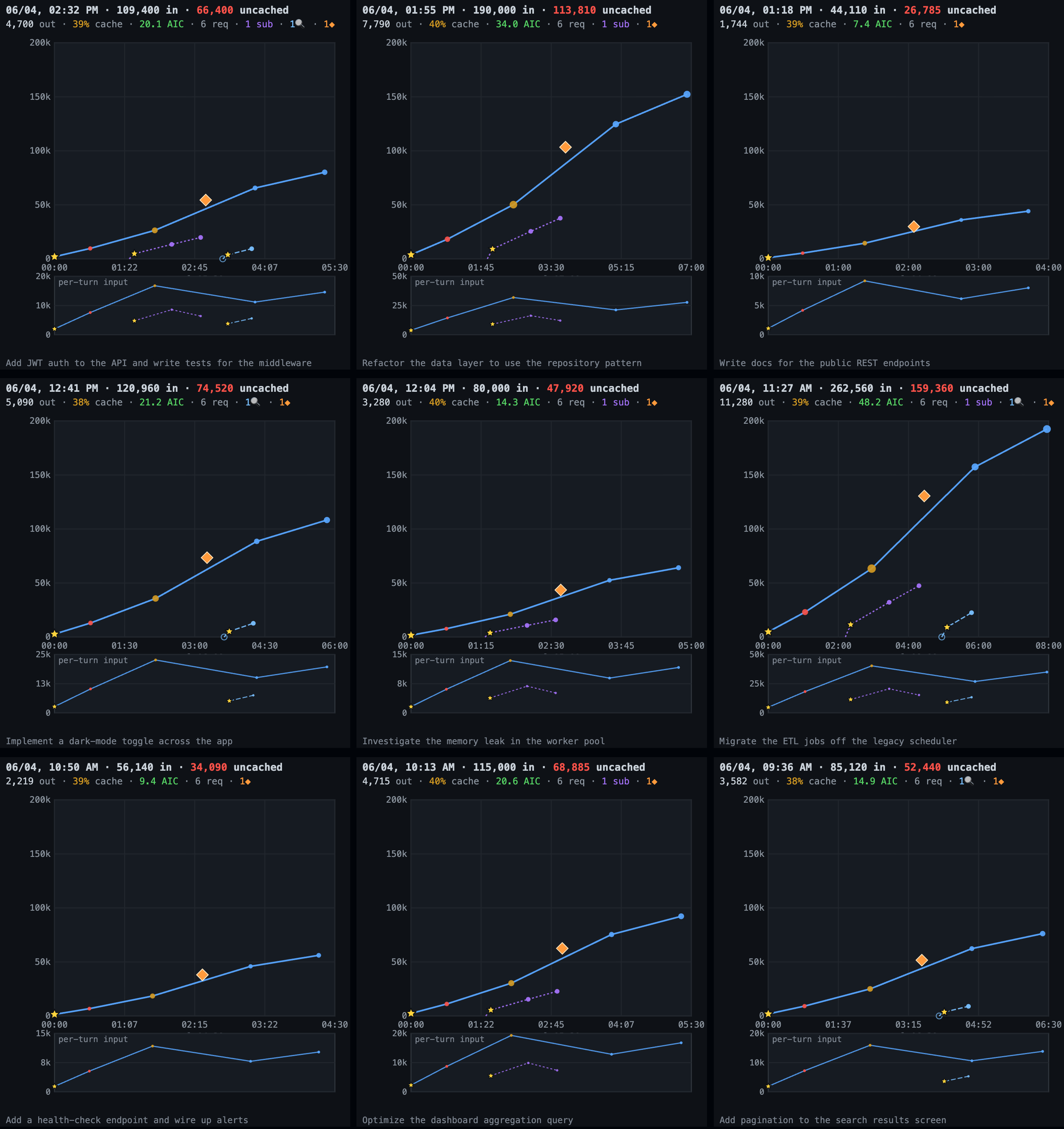 Data Viz Copilot Usage small-multiple charts showing cumulative coding-session token usage
