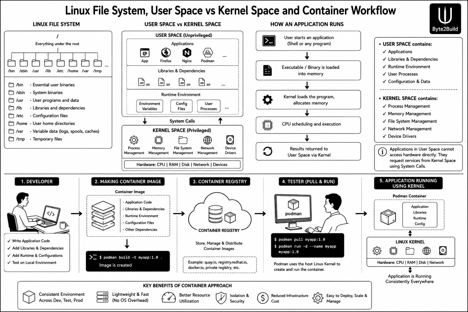 Linux User Space and Kernel Space architecture diagram showing application dependencies packaged into a Container Image, stored in a Container Registry, and executed by Podman using the host Linux kernel with isolated namespaces.